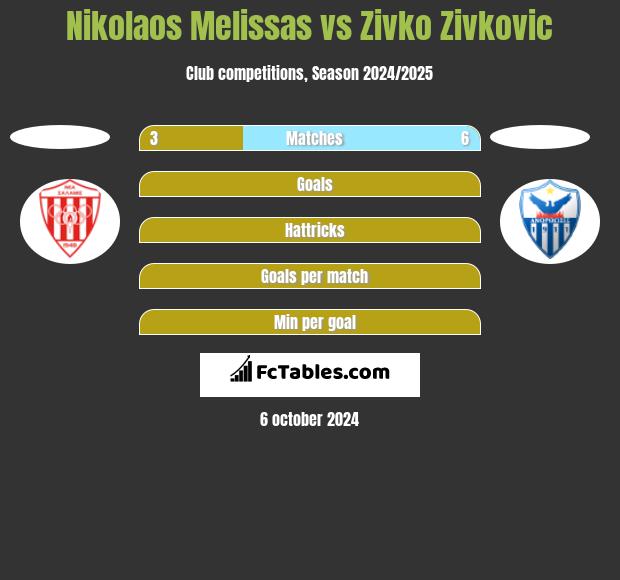 Nikolaos Melissas vs Zivko Zivković h2h player stats