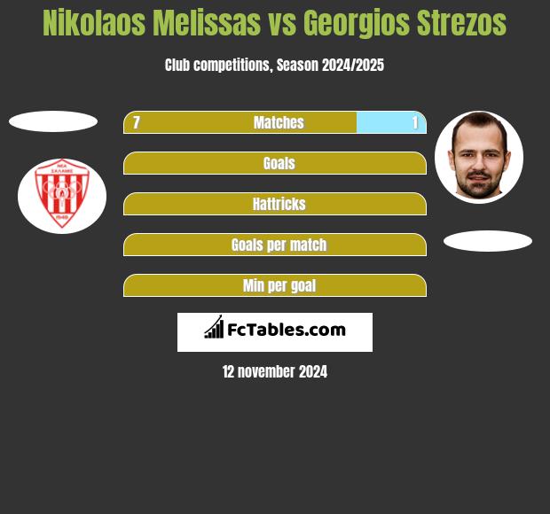 Nikolaos Melissas vs Georgios Strezos h2h player stats