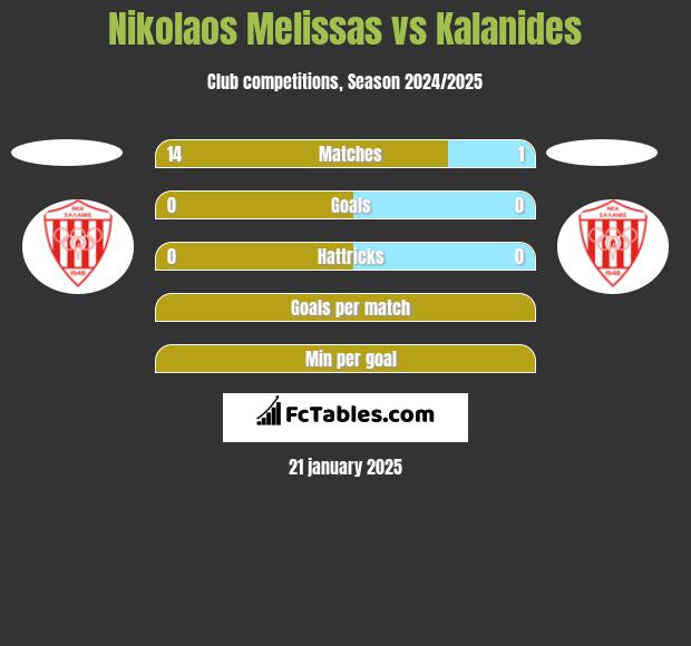 Nikolaos Melissas vs Kalanides h2h player stats