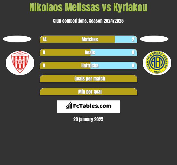 Nikolaos Melissas vs Kyriakou h2h player stats