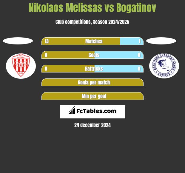 Nikolaos Melissas vs Bogatinov h2h player stats