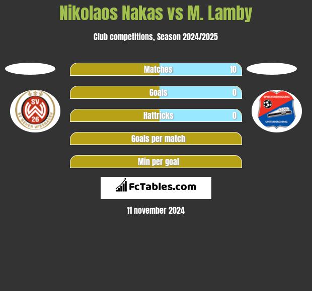 Nikolaos Nakas vs M. Lamby h2h player stats