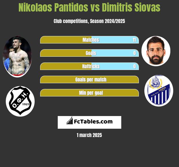 Nikolaos Pantidos vs Dimitris Siovas h2h player stats