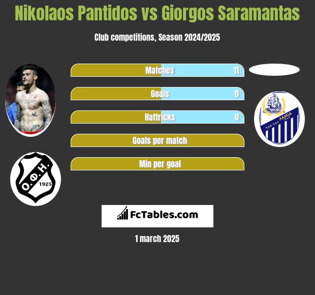 Nikolaos Pantidos vs Giorgos Saramantas h2h player stats