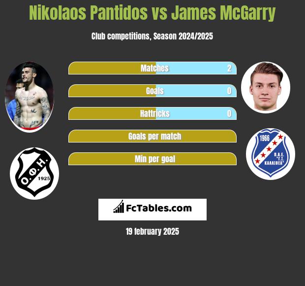 Nikolaos Pantidos vs James McGarry h2h player stats