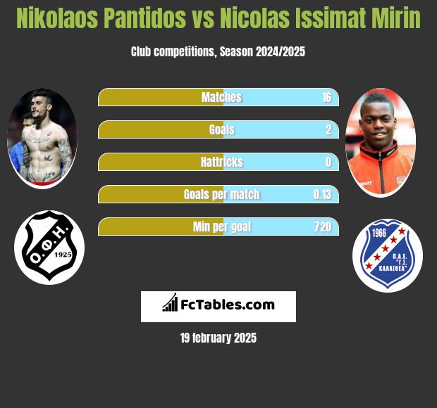 Nikolaos Pantidos vs Nicolas Issimat Mirin h2h player stats