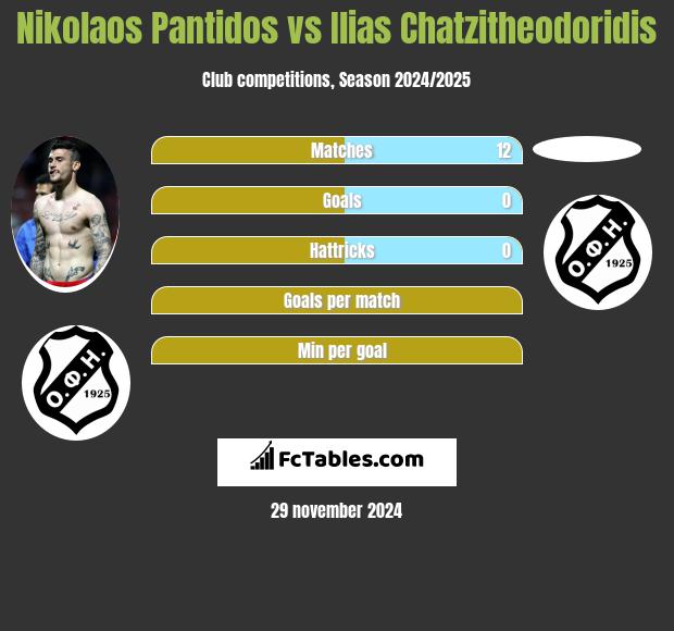 Nikolaos Pantidos vs Ilias Chatzitheodoridis h2h player stats