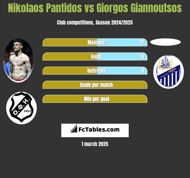 Nikolaos Pantidos vs Giorgos Giannoutsos h2h player stats