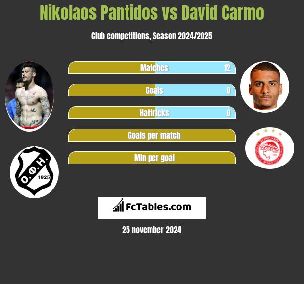 Nikolaos Pantidos vs David Carmo h2h player stats