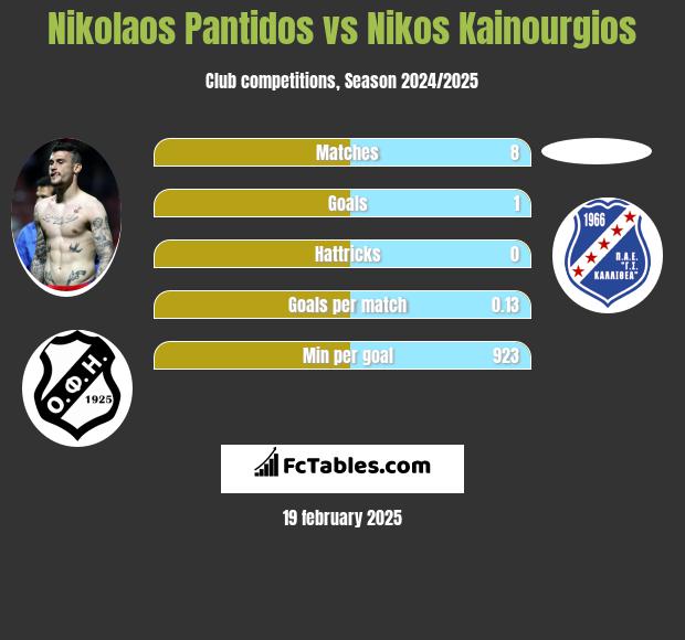 Nikolaos Pantidos vs Nikos Kainourgios h2h player stats