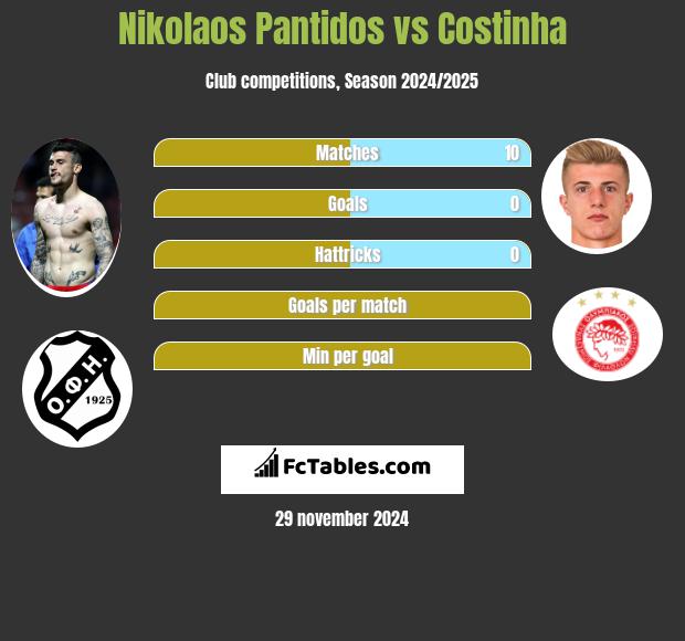 Nikolaos Pantidos vs Costinha h2h player stats