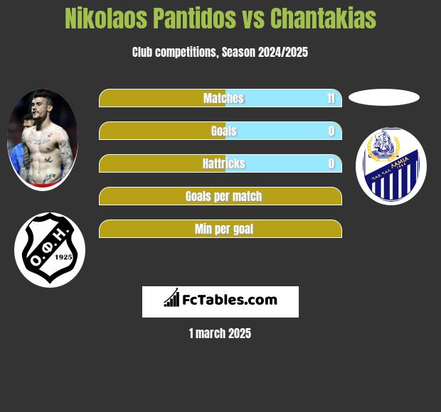 Nikolaos Pantidos vs Chantakias h2h player stats