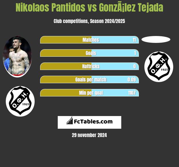 Nikolaos Pantidos vs GonzÃ¡lez Tejada h2h player stats