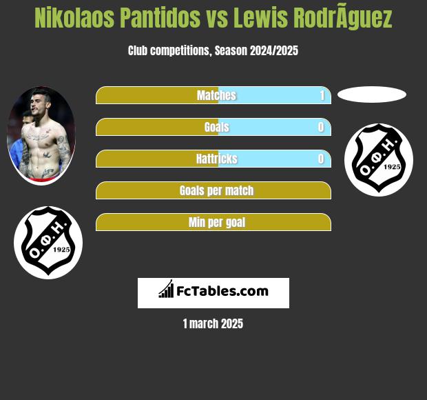 Nikolaos Pantidos vs Lewis RodrÃ­guez h2h player stats