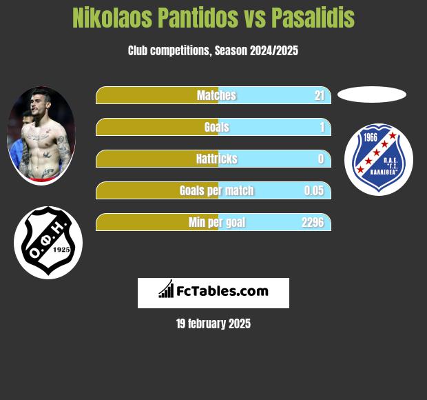 Nikolaos Pantidos vs Pasalidis h2h player stats