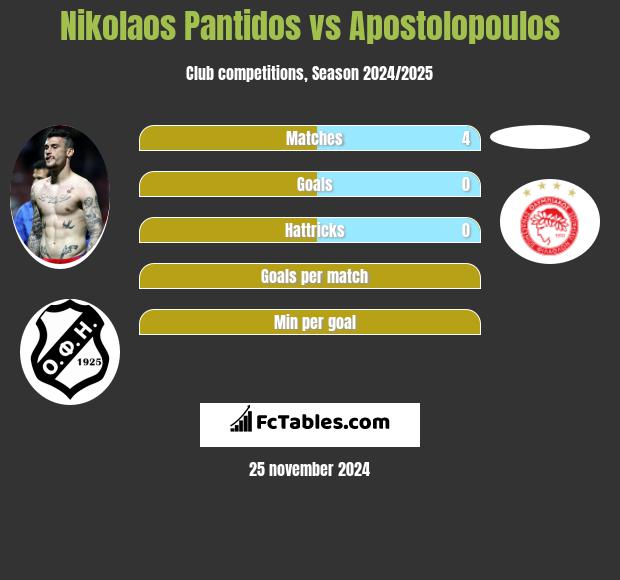 Nikolaos Pantidos vs Apostolopoulos h2h player stats