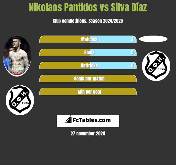 Nikolaos Pantidos vs Silva Díaz h2h player stats