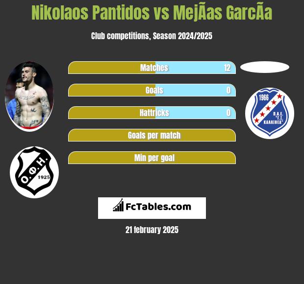 Nikolaos Pantidos vs MejÃ­as GarcÃ­a h2h player stats