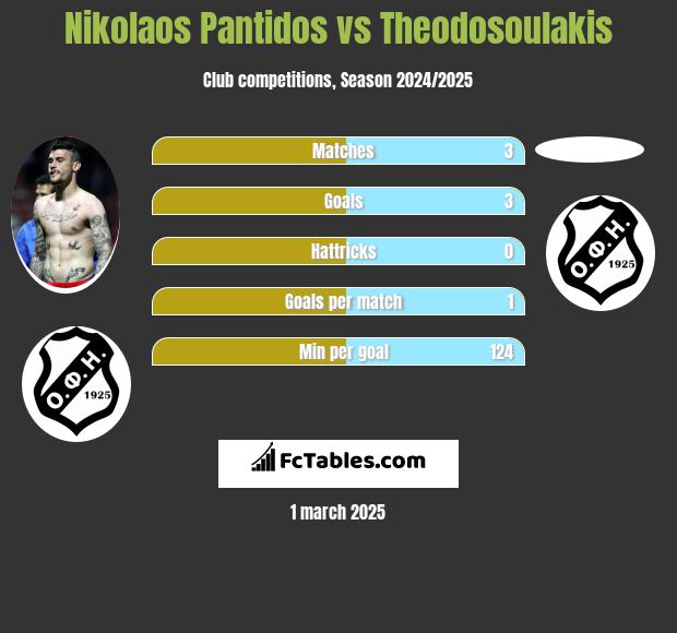 Nikolaos Pantidos vs Theodosoulakis h2h player stats