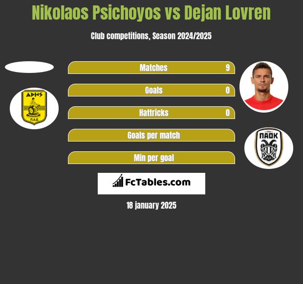 Nikolaos Psichoyos vs Dejan Lovren h2h player stats