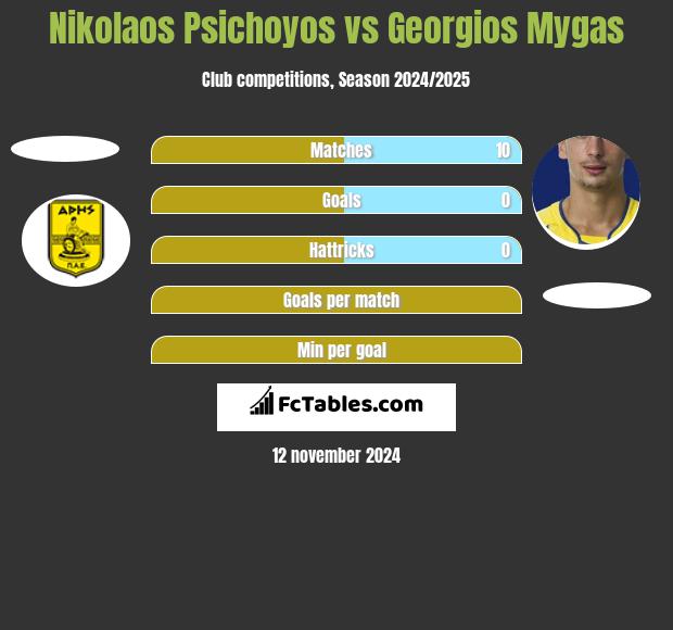 Nikolaos Psichoyos vs Georgios Mygas h2h player stats