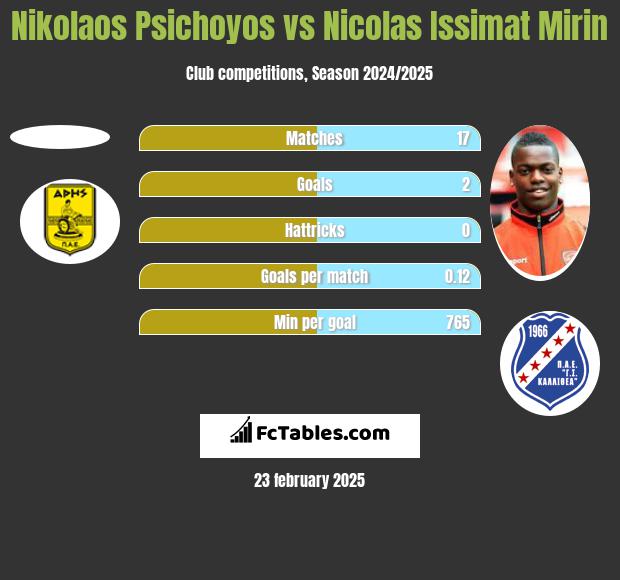 Nikolaos Psichoyos vs Nicolas Issimat Mirin h2h player stats