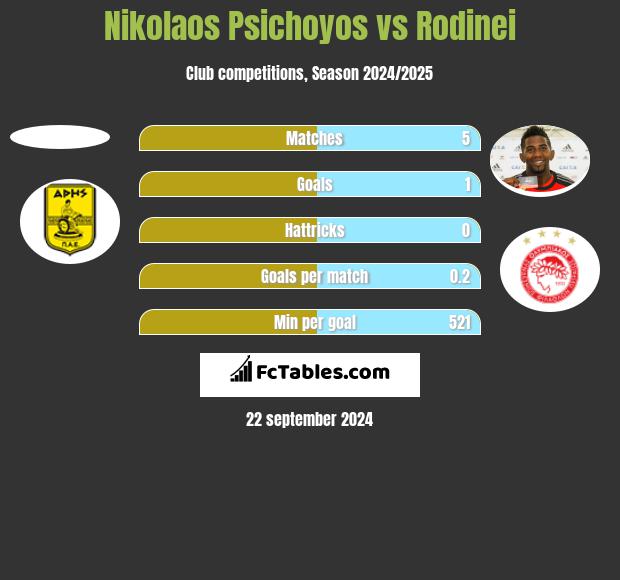 Nikolaos Psichoyos vs Rodinei h2h player stats