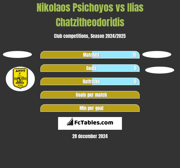 Nikolaos Psichoyos vs Ilias Chatzitheodoridis h2h player stats