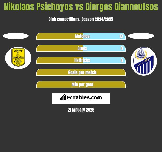 Nikolaos Psichoyos vs Giorgos Giannoutsos h2h player stats