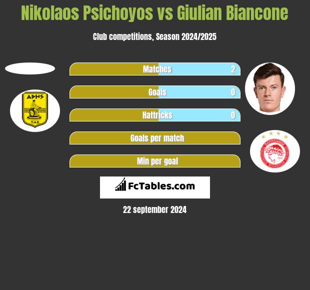 Nikolaos Psichoyos vs Giulian Biancone h2h player stats