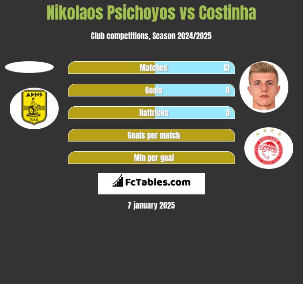 Nikolaos Psichoyos vs Costinha h2h player stats