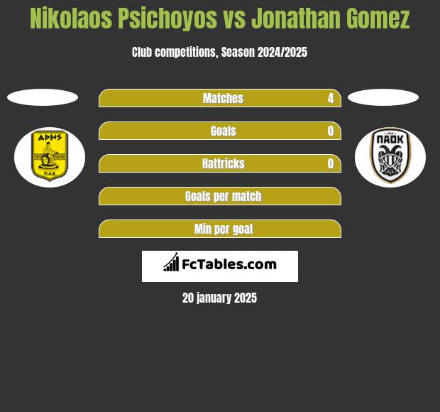 Nikolaos Psichoyos vs Jonathan Gomez h2h player stats