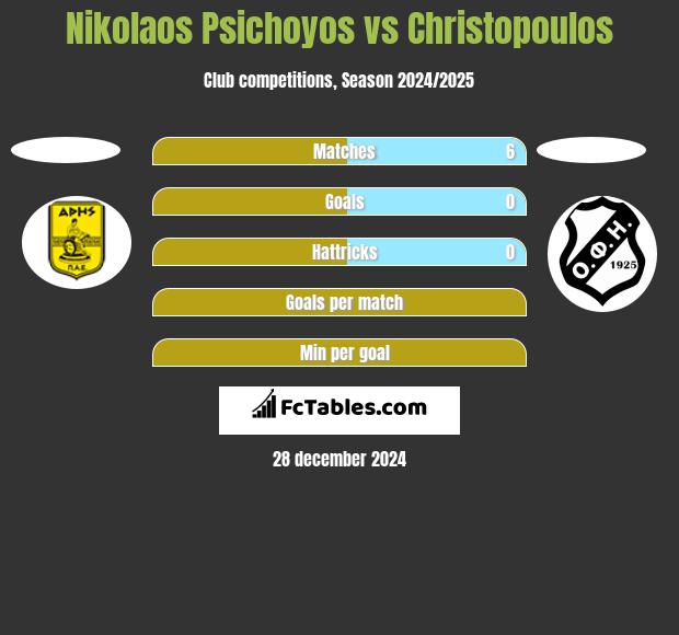 Nikolaos Psichoyos vs Christopoulos h2h player stats