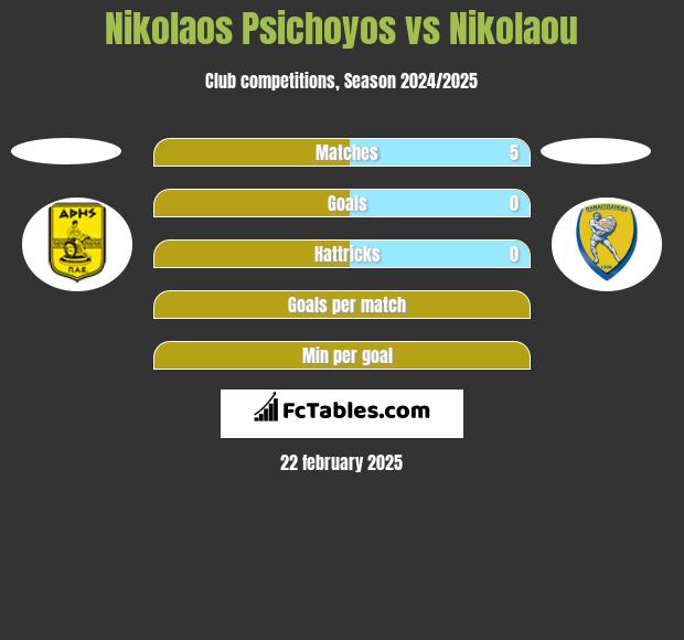 Nikolaos Psichoyos vs Nikolaou h2h player stats