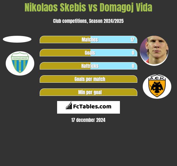 Nikolaos Skebis vs Domagoj Vida h2h player stats