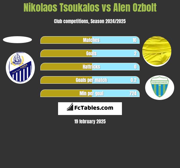 Nikolaos Tsoukalos vs Alen Ozbolt h2h player stats