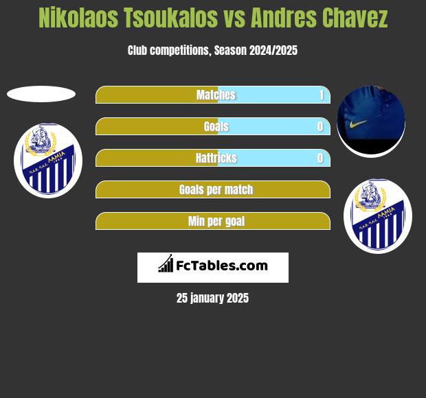 Nikolaos Tsoukalos vs Andres Chavez h2h player stats