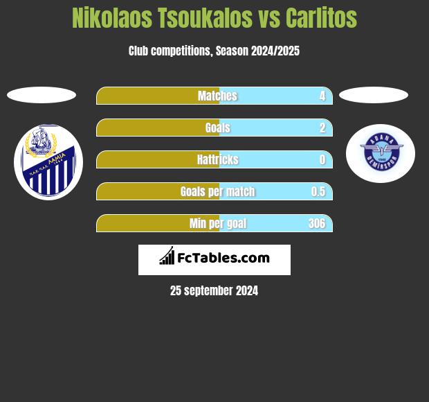 Nikolaos Tsoukalos vs Carlitos h2h player stats