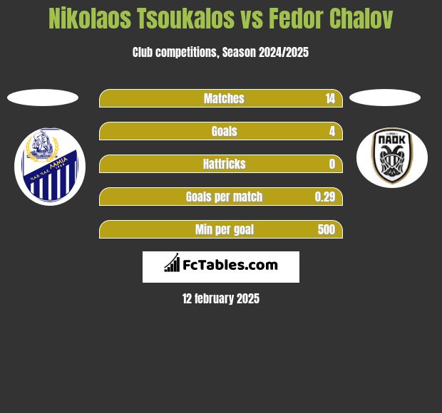 Nikolaos Tsoukalos vs Fedor Chalov h2h player stats