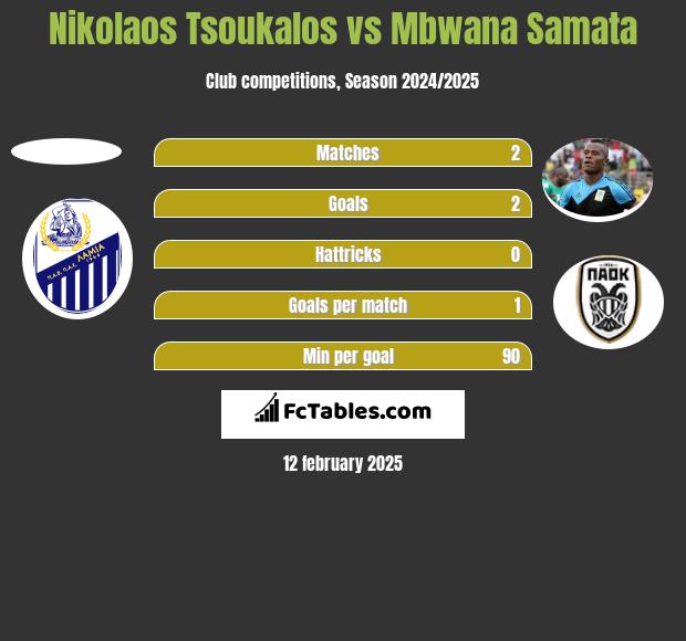 Nikolaos Tsoukalos vs Mbwana Samata h2h player stats