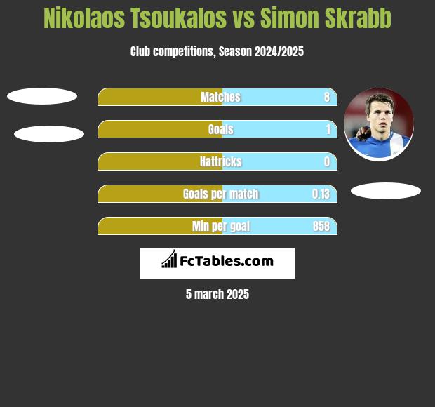 Nikolaos Tsoukalos vs Simon Skrabb h2h player stats