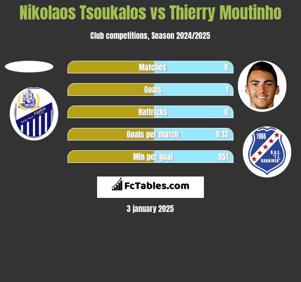 Nikolaos Tsoukalos vs Thierry Moutinho h2h player stats