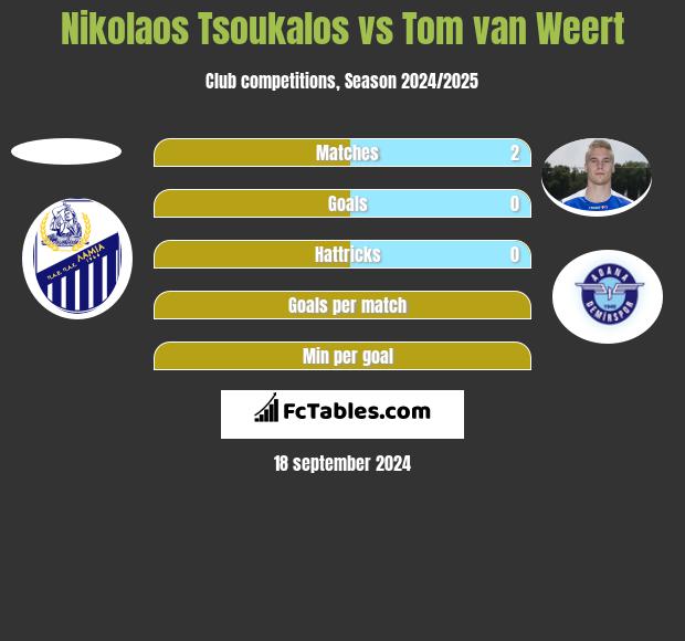 Nikolaos Tsoukalos vs Tom van Weert h2h player stats