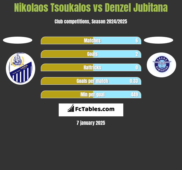 Nikolaos Tsoukalos vs Denzel Jubitana h2h player stats