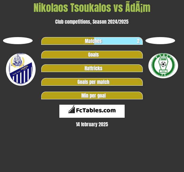 Nikolaos Tsoukalos vs ÃdÃ¡m h2h player stats