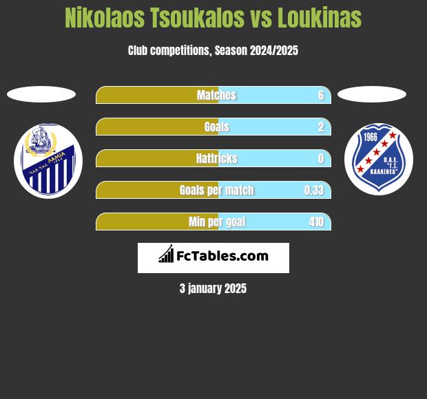 Nikolaos Tsoukalos vs Loukinas h2h player stats