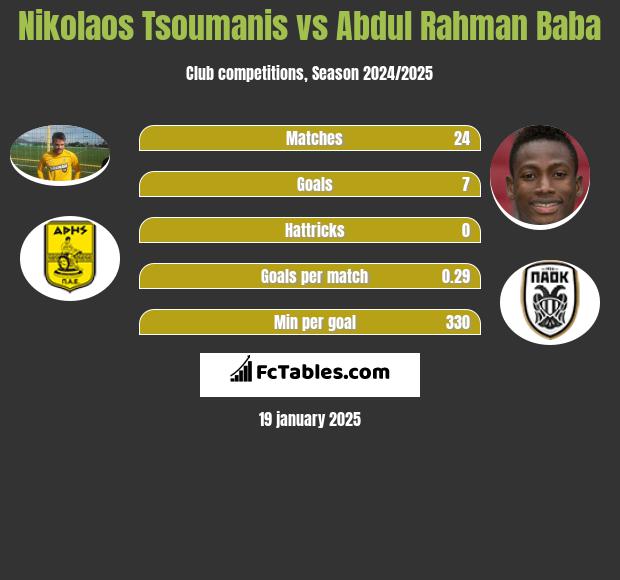 Nikolaos Tsoumanis vs Abdul Baba h2h player stats