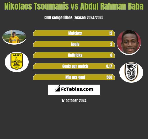 Nikolaos Tsoumanis vs Abdul Rahman Baba h2h player stats