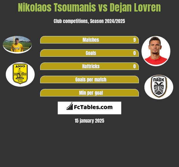 Nikolaos Tsoumanis vs Dejan Lovren h2h player stats