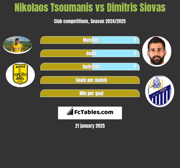 Nikolaos Tsoumanis vs Dimitris Siovas h2h player stats